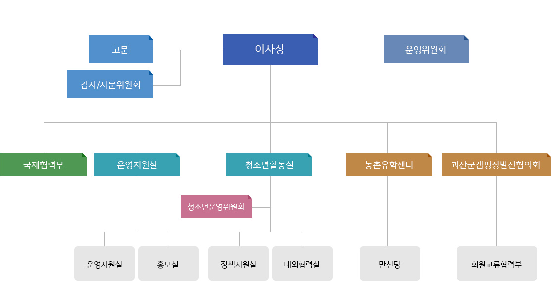 중원청소년문화복지센터 조직구성 : 이사장, 감사/자문위원회, 운영이사회, 청소년운영위원회, 운영지원실(운영지원실,홍보실), 청소년활동실(정책지원실,대외협력실)