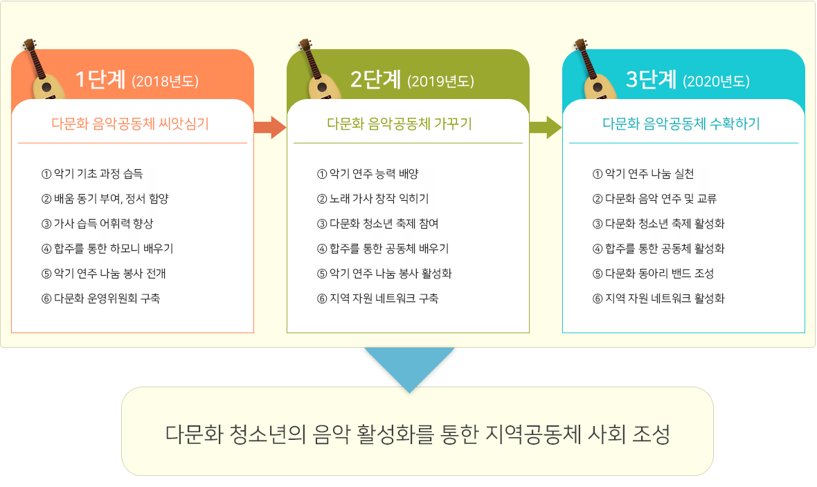 1단계(다문화 음악공동체 씨앗심기), 2단계(다문화 음악공동체 가꾸기), 3단계(다문화 음악공동체 수확하기)