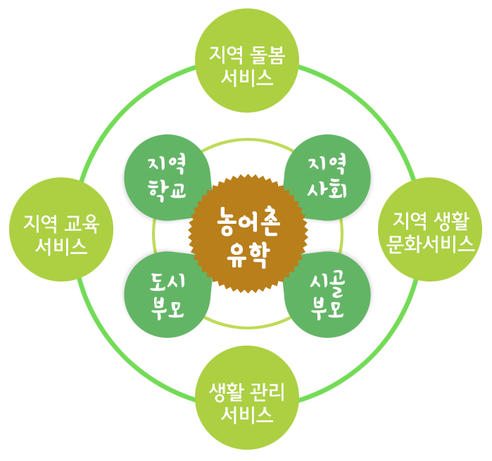 농어촌 유학 관계도(다이어그램) 지역돌봄서비스,지역교육서비스,생활관리서비스,지역생활문화서비스,지역학교,지역사회,도시부모,시골부모