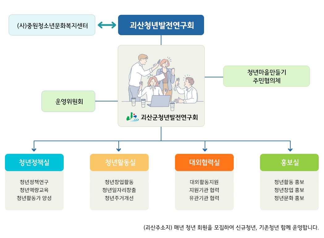 청년공동체 괴산청년발전연구회 조직구성도
